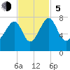 North Dawson Landing tide chart for Sunday, November 5, 2023
