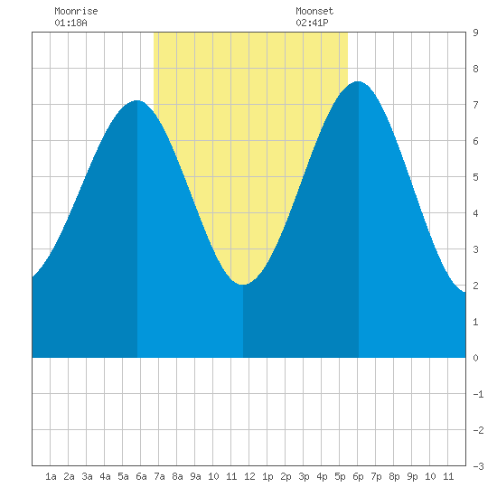 North Dawson Landing tide chart for Tuesday, November 7, 2023