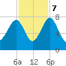 North Dawson Landing tide chart for Tuesday, November 7, 2023