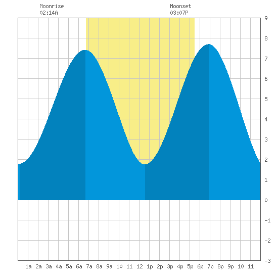 North Dawson Landing tide chart for Wednesday, November 8, 2023