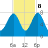 North Dawson Landing tide chart for Wednesday, November 8, 2023