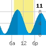 North Dawson Landing tide chart for Monday, December 11, 2023