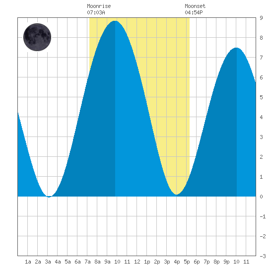 North Dawson Landing tide chart for Tuesday, December 12, 2023