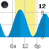 North Dawson Landing tide chart for Tuesday, December 12, 2023