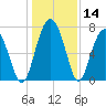North Dawson Landing tide chart for Thursday, December 14, 2023