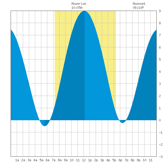 North Dawson Landing tide chart for Friday, December 15, 2023