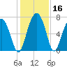 North Dawson Landing tide chart for Saturday, December 16, 2023