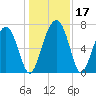 North Dawson Landing tide chart for Sunday, December 17, 2023
