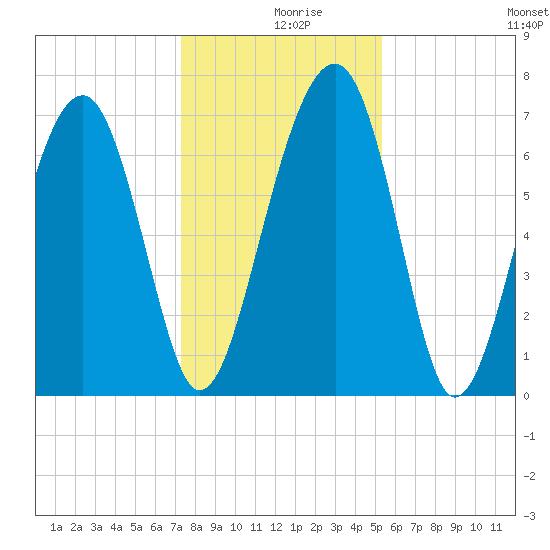 North Dawson Landing tide chart for Monday, December 18, 2023
