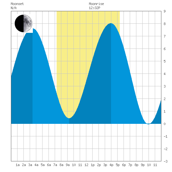 North Dawson Landing tide chart for Tuesday, December 19, 2023