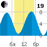 North Dawson Landing tide chart for Tuesday, December 19, 2023