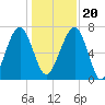 North Dawson Landing tide chart for Wednesday, December 20, 2023