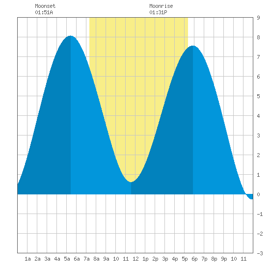 North Dawson Landing tide chart for Thursday, December 21, 2023