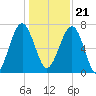 North Dawson Landing tide chart for Thursday, December 21, 2023