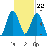 North Dawson Landing tide chart for Friday, December 22, 2023