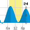 North Dawson Landing tide chart for Sunday, December 24, 2023