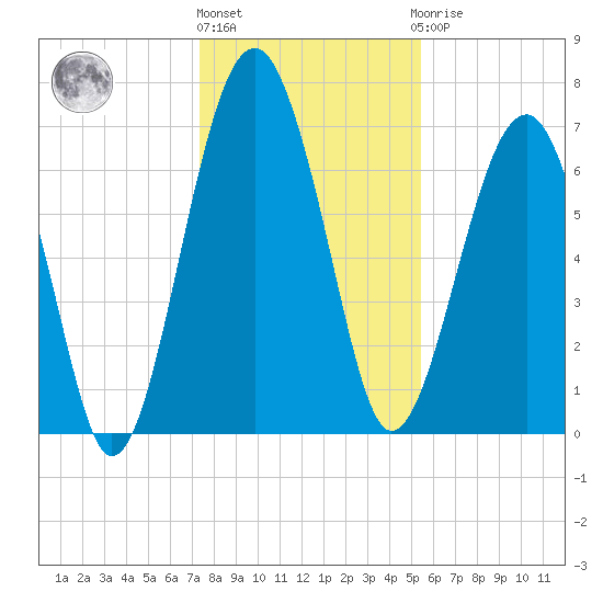 North Dawson Landing tide chart for Tuesday, December 26, 2023