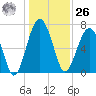 North Dawson Landing tide chart for Tuesday, December 26, 2023