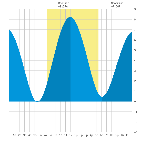 North Dawson Landing tide chart for Friday, December 29, 2023
