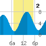 North Dawson Landing tide chart for Saturday, December 2, 2023