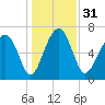 North Dawson Landing tide chart for Sunday, December 31, 2023
