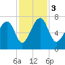 North Dawson Landing tide chart for Sunday, December 3, 2023
