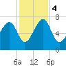 North Dawson Landing tide chart for Monday, December 4, 2023