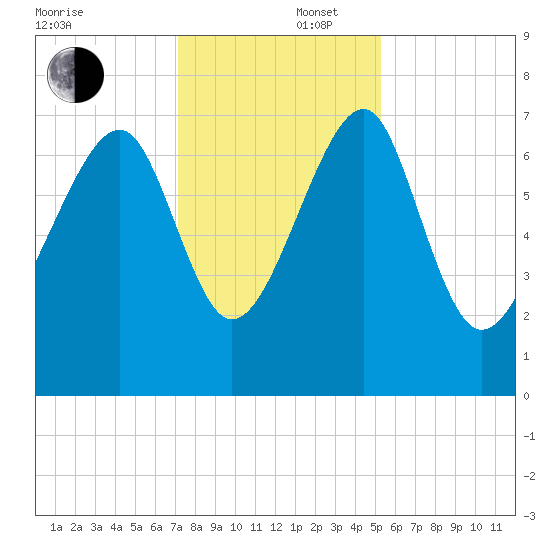 North Dawson Landing tide chart for Tuesday, December 5, 2023