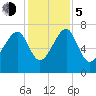 North Dawson Landing tide chart for Tuesday, December 5, 2023