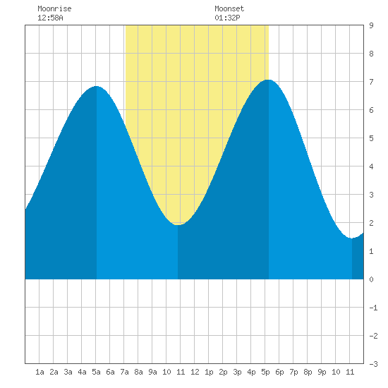 North Dawson Landing tide chart for Wednesday, December 6, 2023