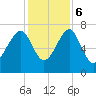 North Dawson Landing tide chart for Wednesday, December 6, 2023