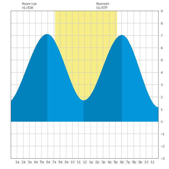 North Dawson Landing tide chart for Thursday, December 7, 2023
