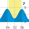 North Dawson Landing tide chart for Thursday, December 7, 2023