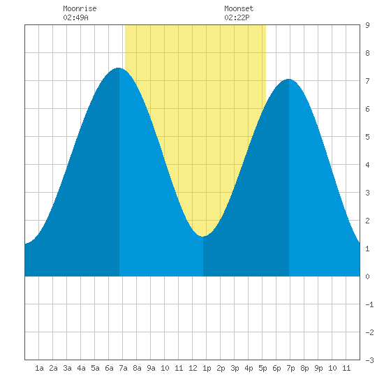North Dawson Landing tide chart for Friday, December 8, 2023