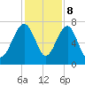 North Dawson Landing tide chart for Friday, December 8, 2023