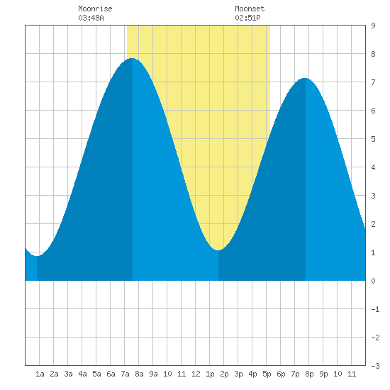 North Dawson Landing tide chart for Saturday, December 9, 2023
