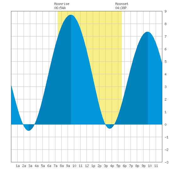 North Dawson Landing tide chart for Wednesday, January 10, 2024