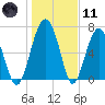 North Dawson Landing tide chart for Thursday, January 11, 2024