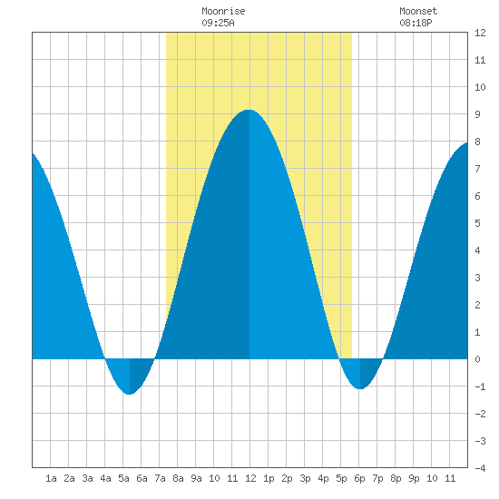 North Dawson Landing tide chart for Saturday, January 13, 2024