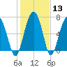 North Dawson Landing tide chart for Saturday, January 13, 2024
