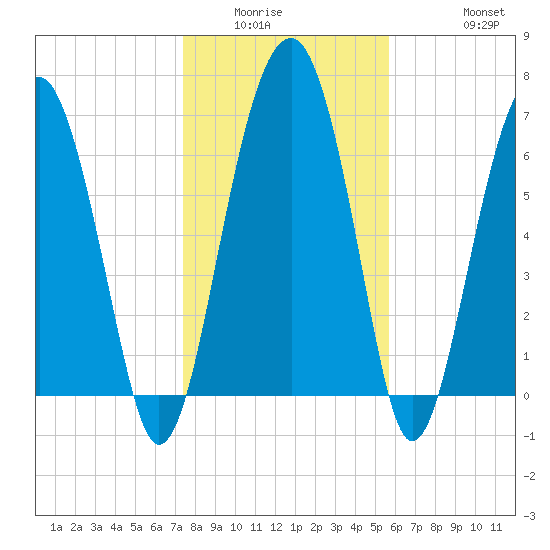 North Dawson Landing tide chart for Sunday, January 14, 2024