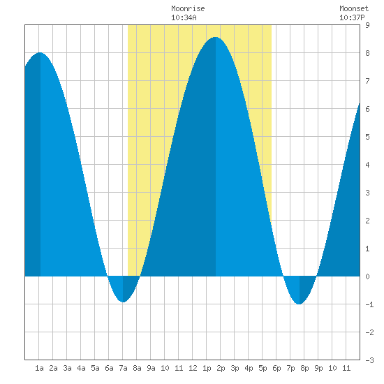 North Dawson Landing tide chart for Monday, January 15, 2024