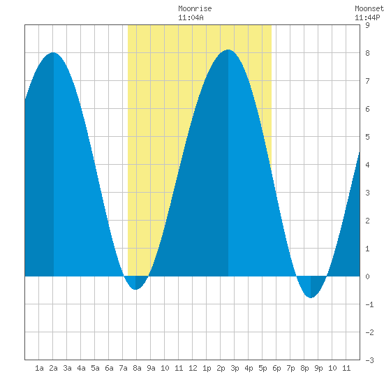 North Dawson Landing tide chart for Tuesday, January 16, 2024