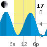 North Dawson Landing tide chart for Wednesday, January 17, 2024