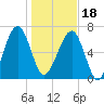 North Dawson Landing tide chart for Thursday, January 18, 2024