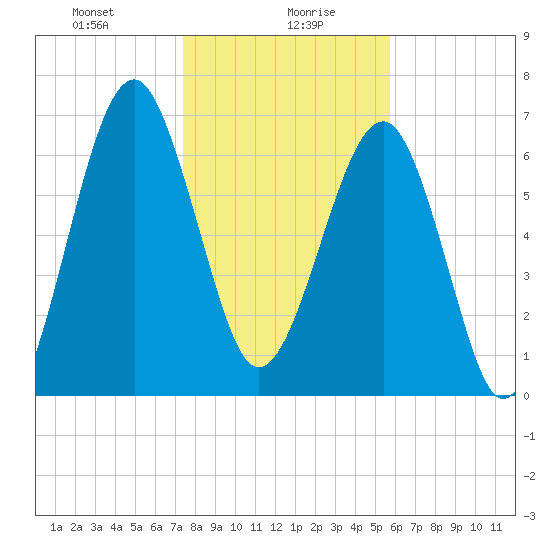 North Dawson Landing tide chart for Friday, January 19, 2024