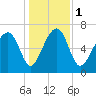 North Dawson Landing tide chart for Monday, January 1, 2024