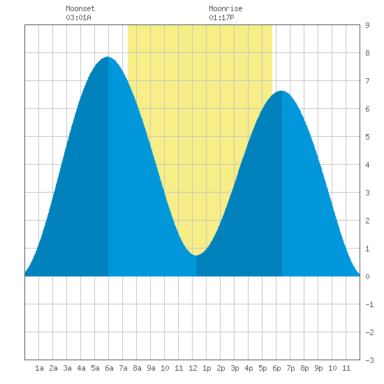 North Dawson Landing tide chart for Saturday, January 20, 2024