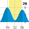 North Dawson Landing tide chart for Saturday, January 20, 2024