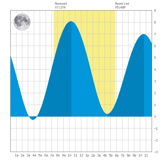 North Dawson Landing tide chart for Thursday, January 25, 2024